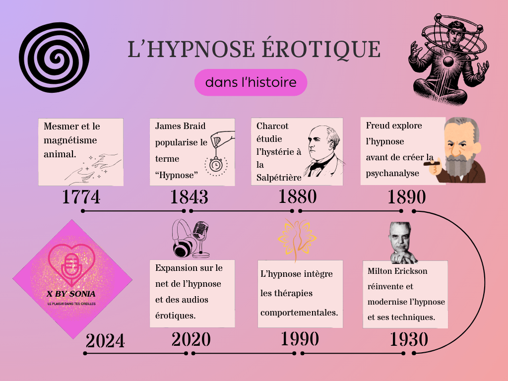 Timeline / Historique de l'hypnose érotique jusqu'à hypnoseBySonia